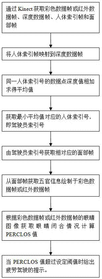 Fatigue driving detection method based on depth information and fatigue driving detection device thereof