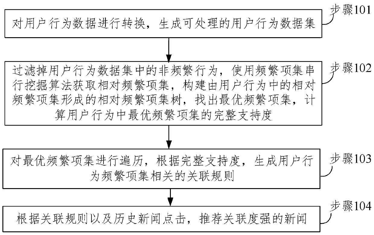 News recommendation method and system based on user behavior detection and computer equipment