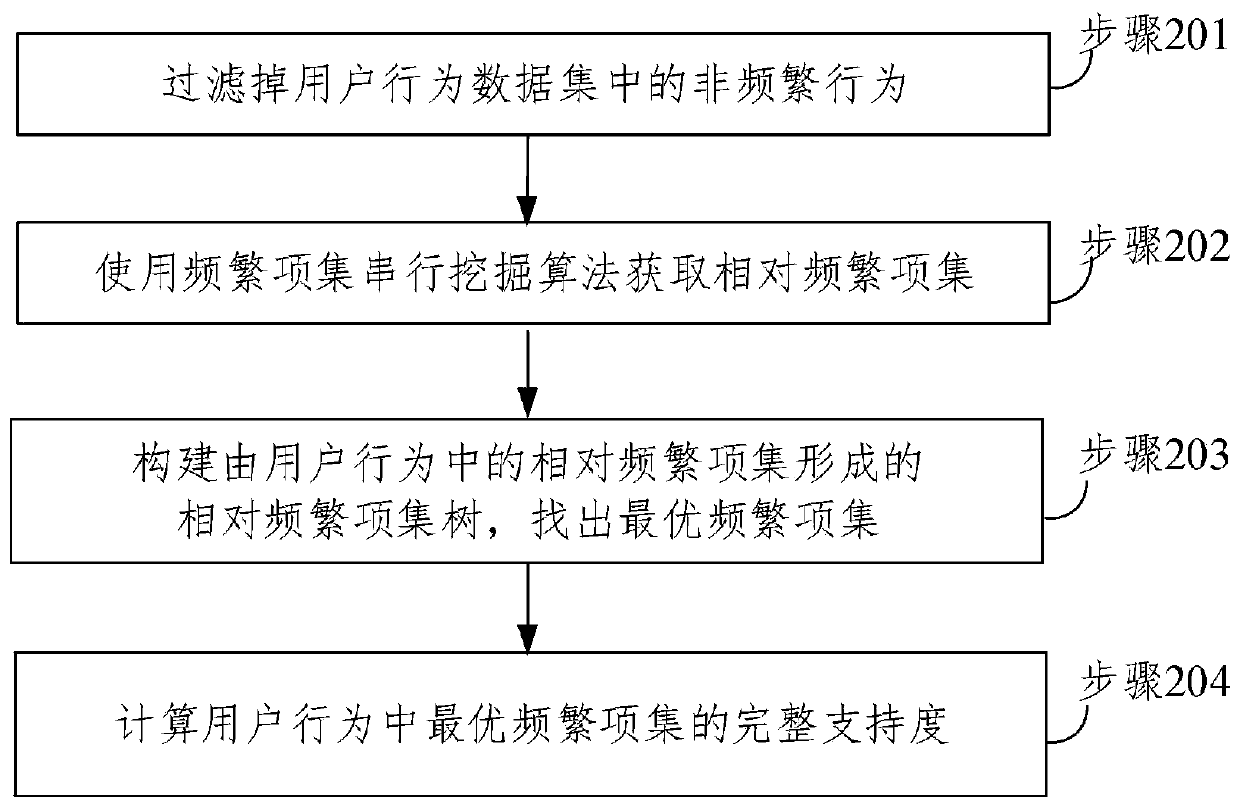 News recommendation method and system based on user behavior detection and computer equipment