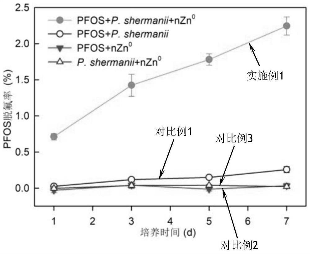 Method for in-situ remediation of PFOS pollutants in underground water