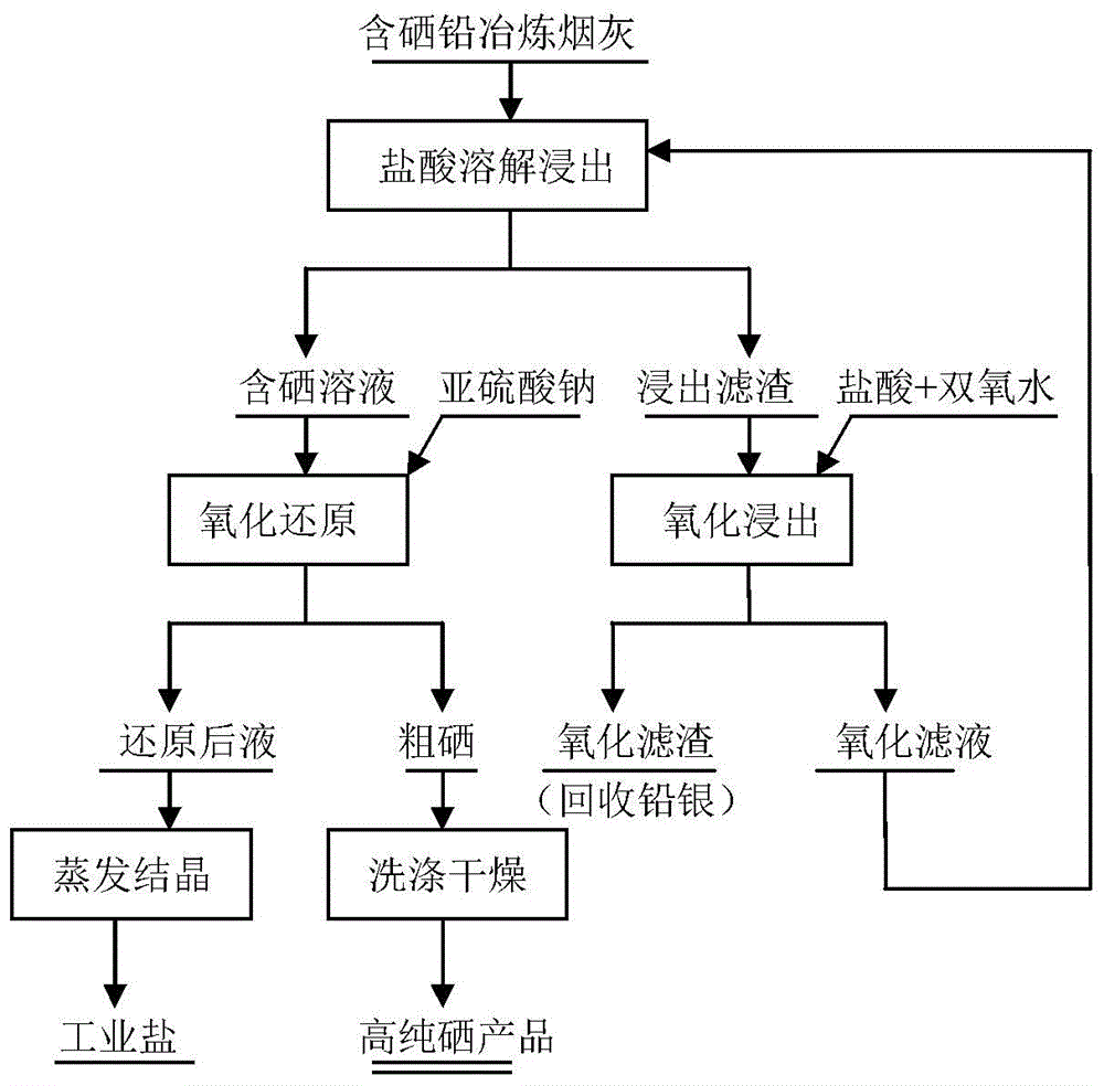 Method for preparing selenium