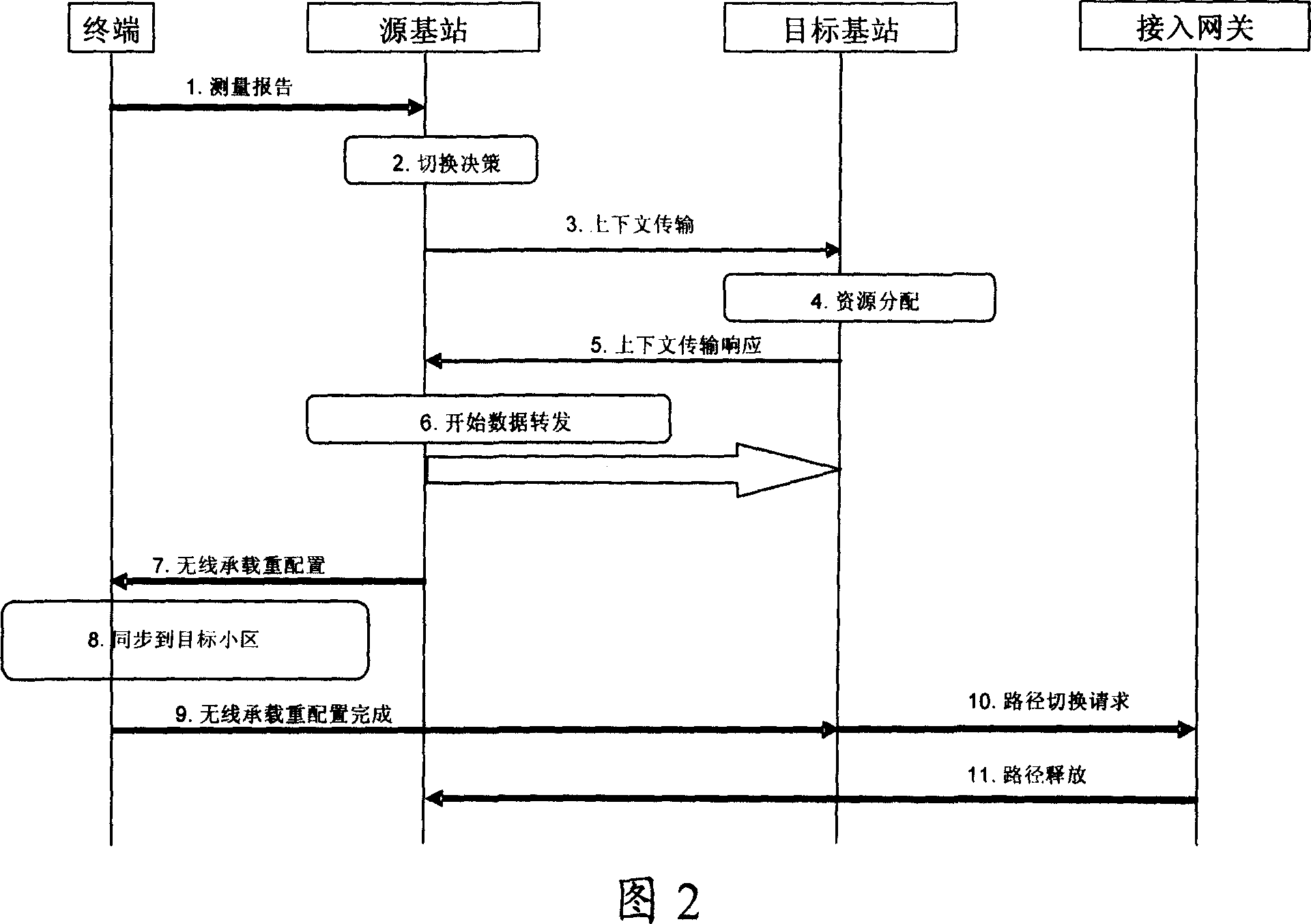 Method and device for processing data at switchover procedure