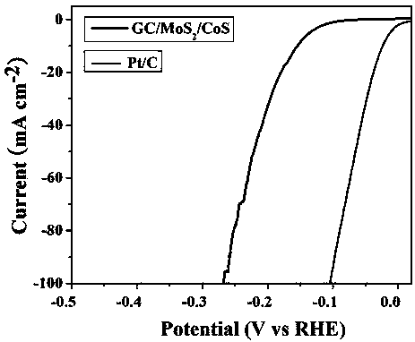 A three-dimensional graphene/carbon nanotube-based molybdenum disulfide/cobalt sulfide composite electrocatalyst and its preparation method and application