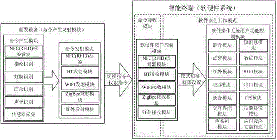 Method and system for switching intelligent terminal safe work mode