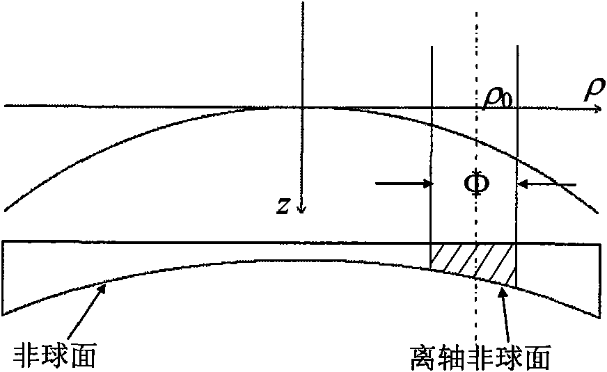 Method for improving shape accuracy and processing efficiency of off-axis aspheric mirror