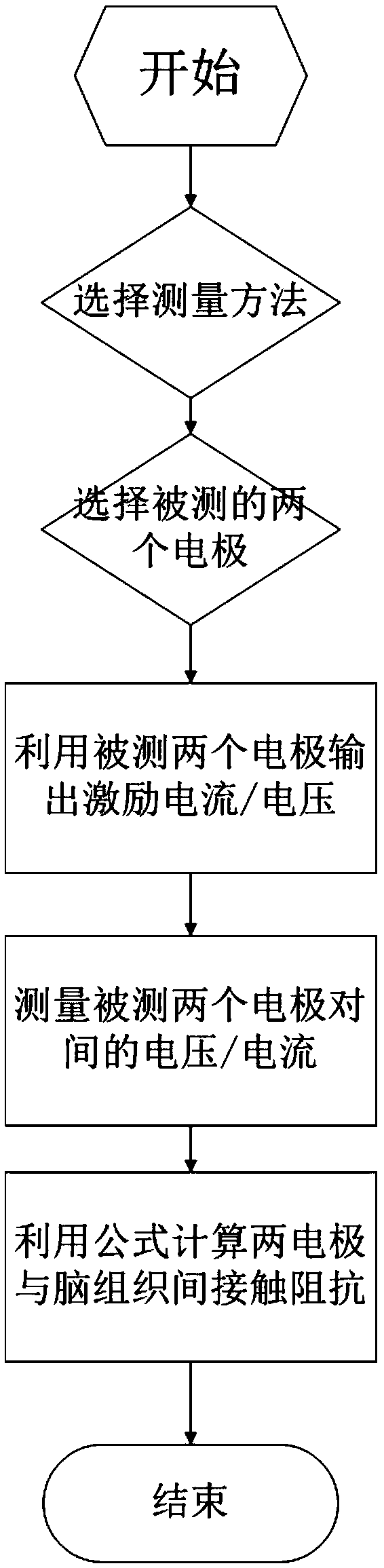 Impedance measuring device and method on basis of deep brain stimulator electrodes