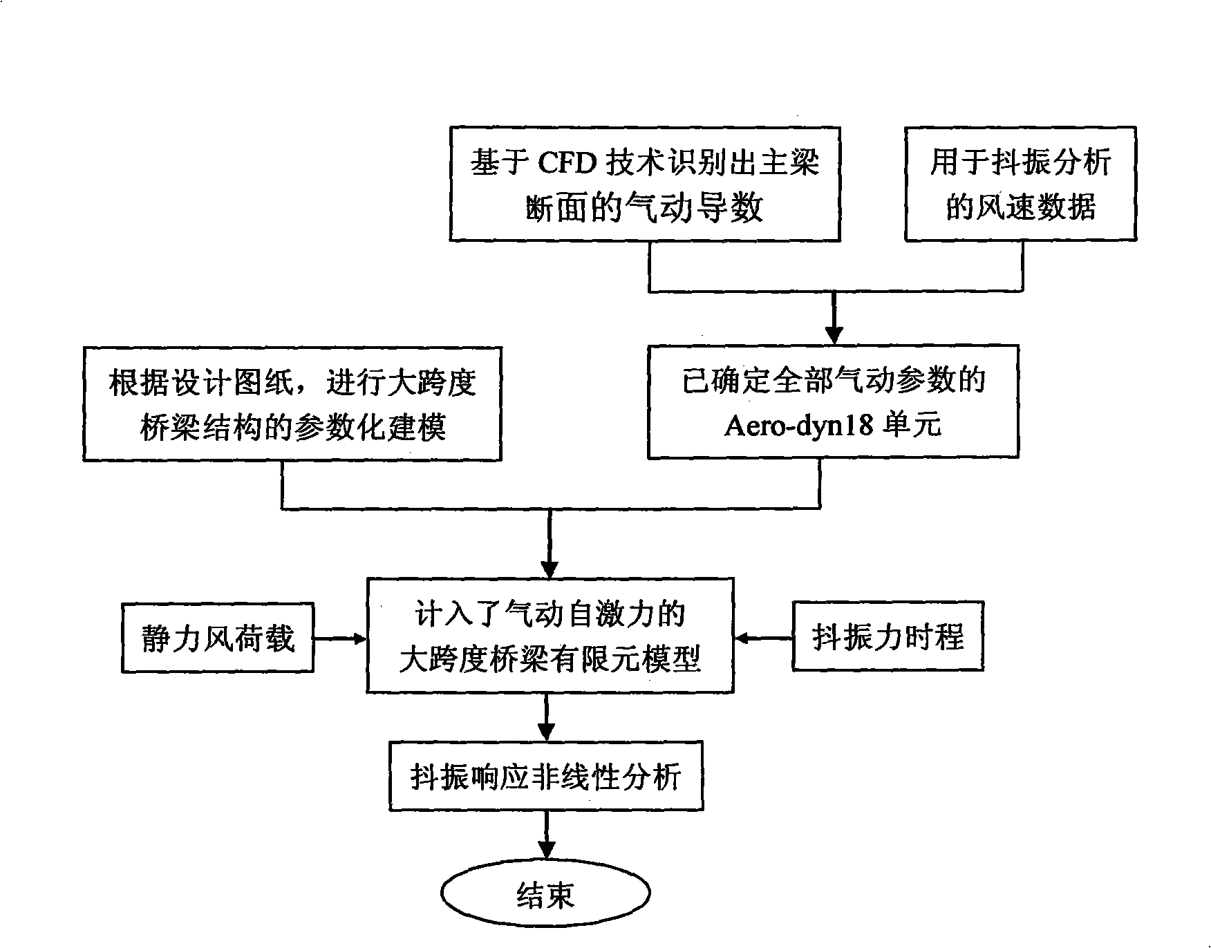 Main beam section pneumatic self excitation force whole-course numerical modeling method