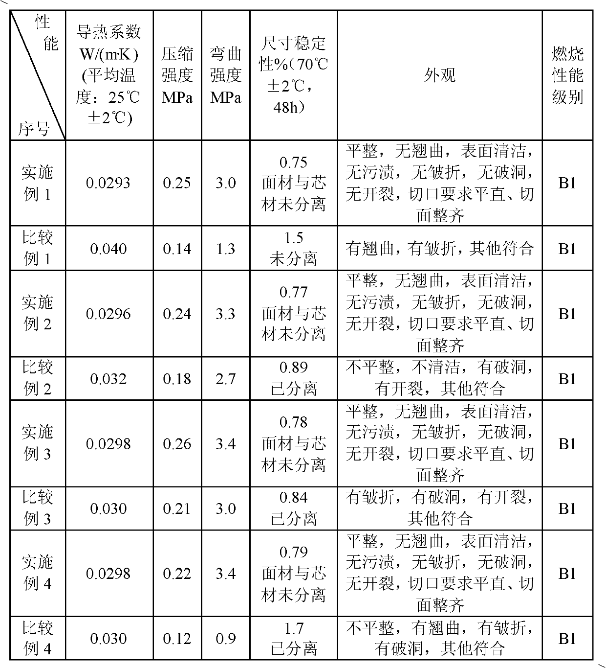 Preparation method of high energy-saving type modified environment-friendly phenolic fireproof insulation board