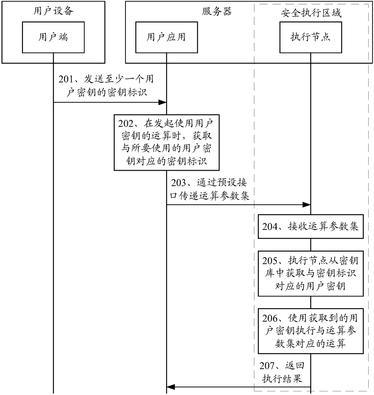 Key protection method and device