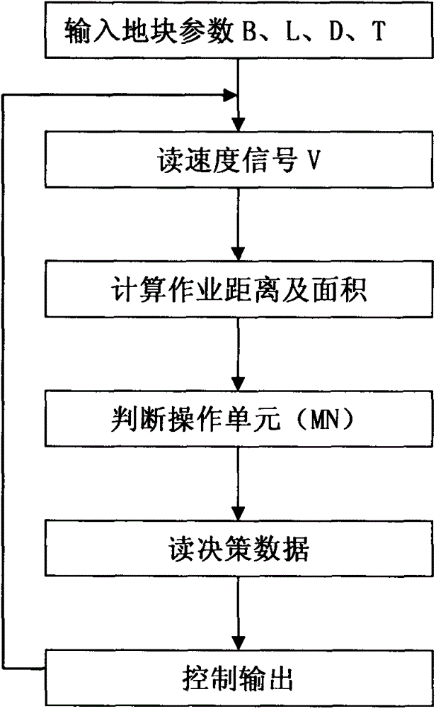 Precise agricultural automatic/manual variable fertilizing machine based on virtual GPS (global position system)