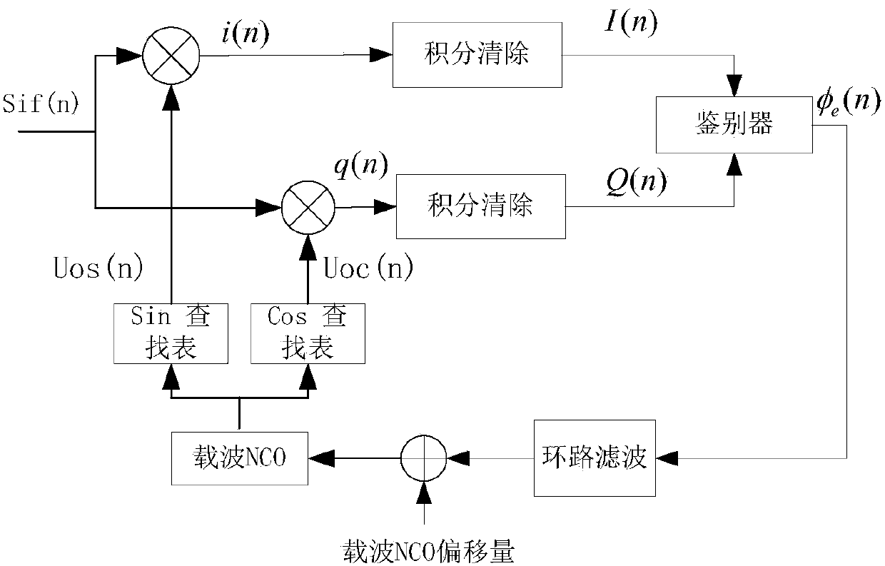 Carrier wave tracking method and loop for GPS signal receiver