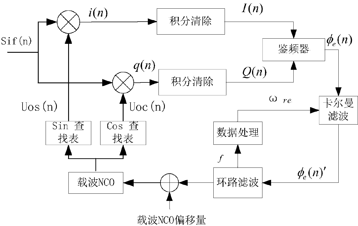 Carrier wave tracking method and loop for GPS signal receiver