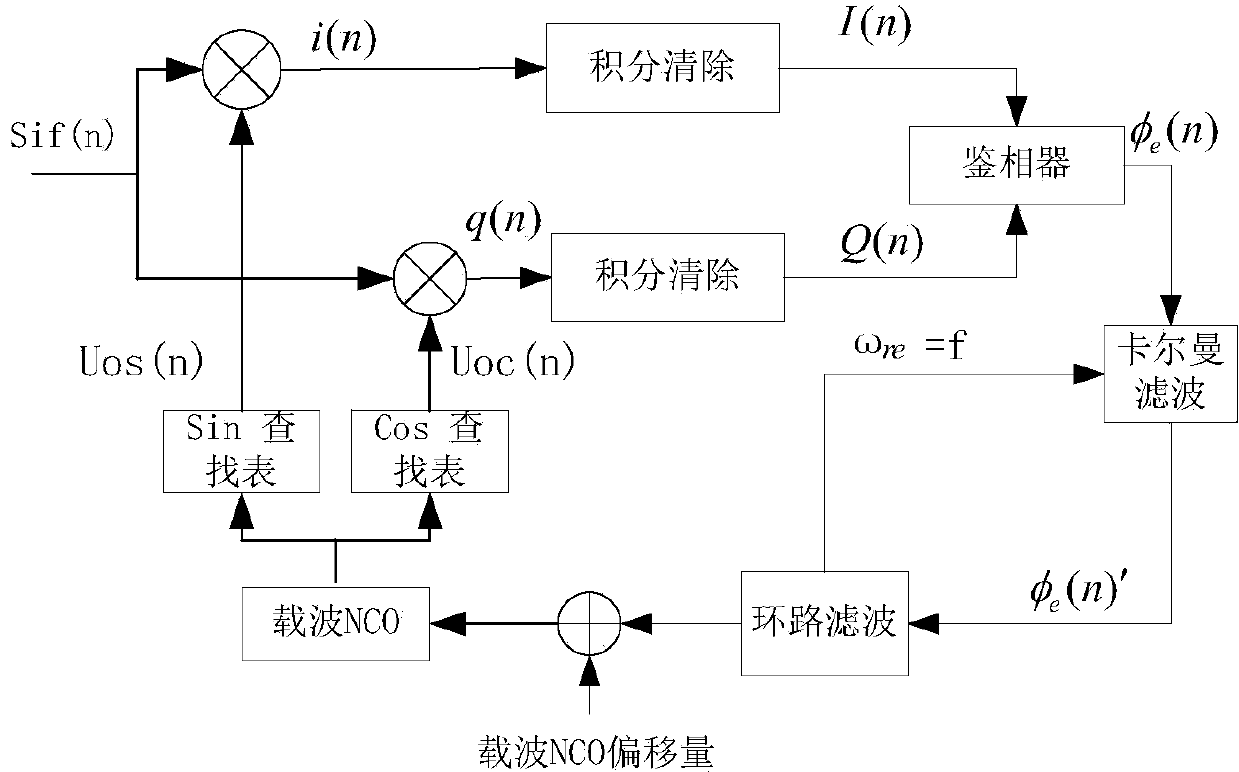 Carrier wave tracking method and loop for GPS signal receiver