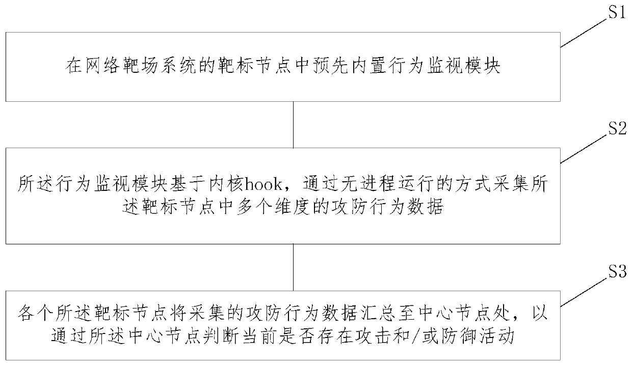 Data acquisition method and data acquisition system in network target range system