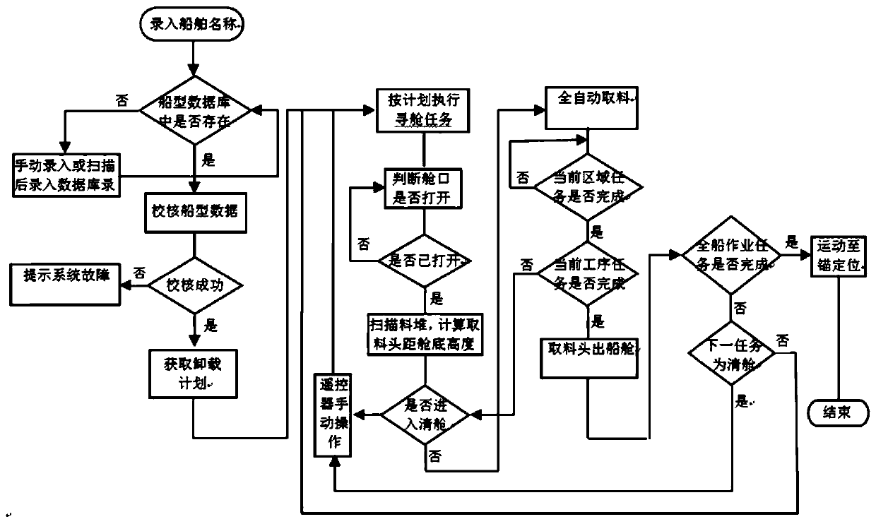 Digital system and control method for unmanned chain bucket type continuous ship unloader