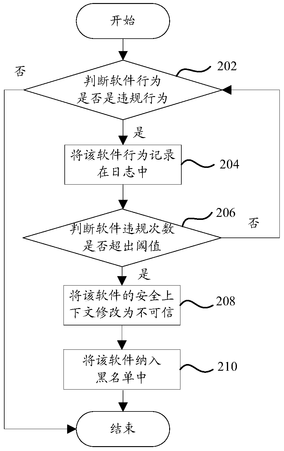 Software behavior monitoring method and terminal