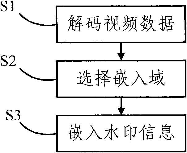 Video digital watermark embedding and detecting system based on DCT (Discrete Cosine Transformation) domain and method thereof