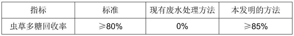 A method for purifying and deodorizing wastewater generated during the production of fermented Cordyceps powder