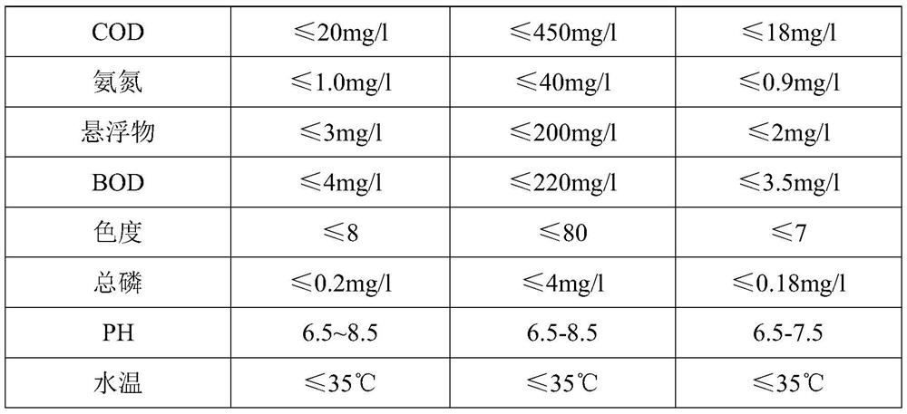 A method for purifying and deodorizing wastewater generated during the production of fermented Cordyceps powder