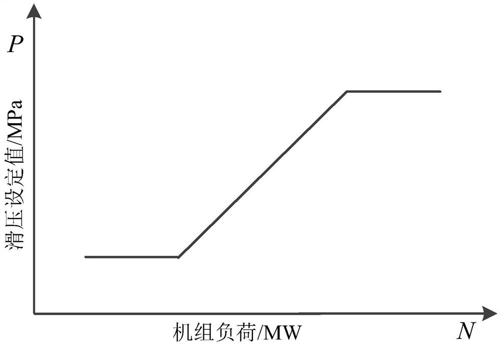 Multivariate function real-time optimization method, system and medium for sliding pressure operation curve of thermal power generating set