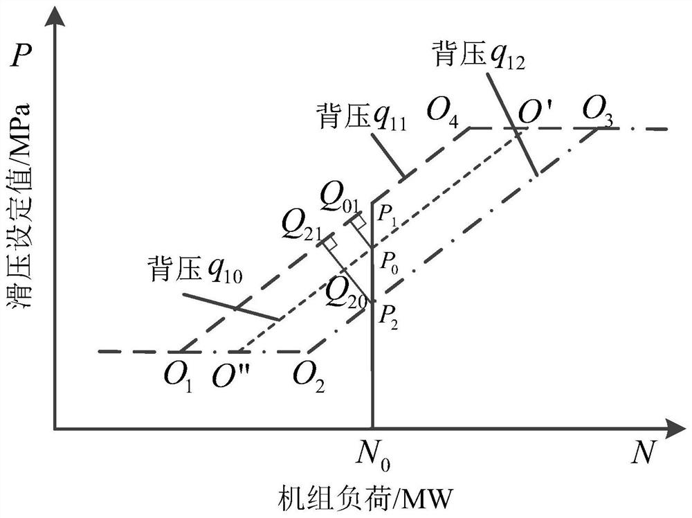 Multivariate function real-time optimization method, system and medium for sliding pressure operation curve of thermal power generating set