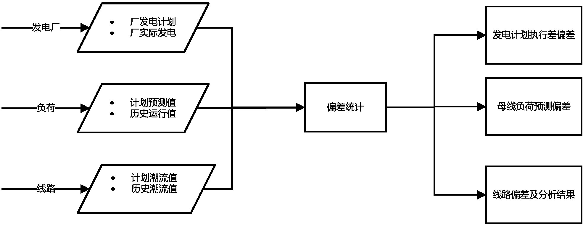 Evaluative analysis method for static security check of large-scaled power grid