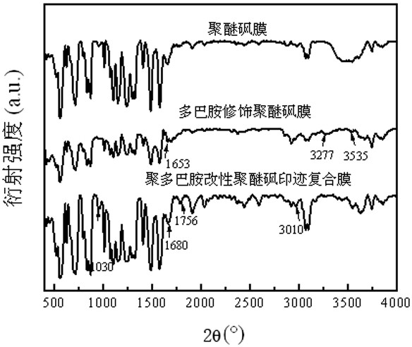 A kind of preparation method of polydopamine modified polyethersulfone imprinted composite membrane