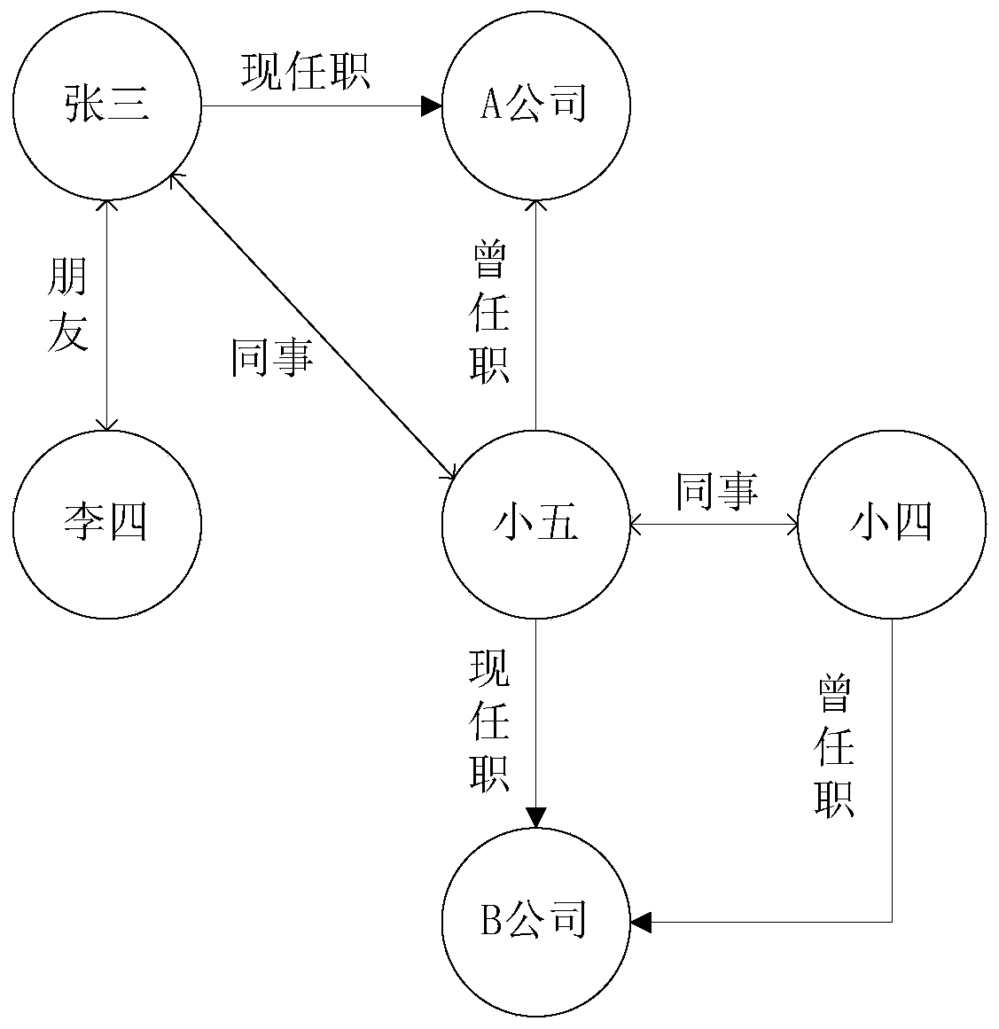 Construction method of social network fraud model, fraud prevention method and device