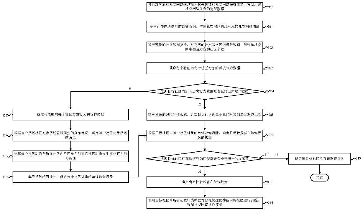 Construction method of social network fraud model, fraud prevention method and device