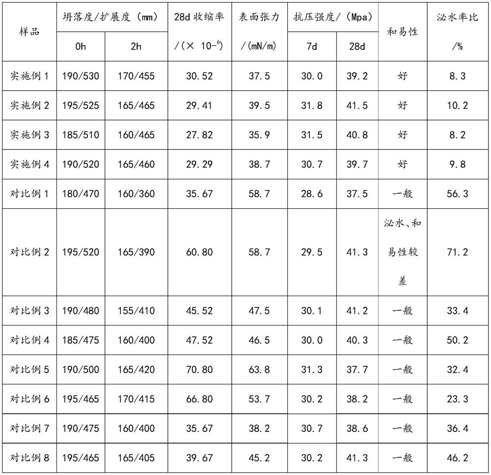 Reduction type ether polycarboxylic acid water reducer and preparation method thereof