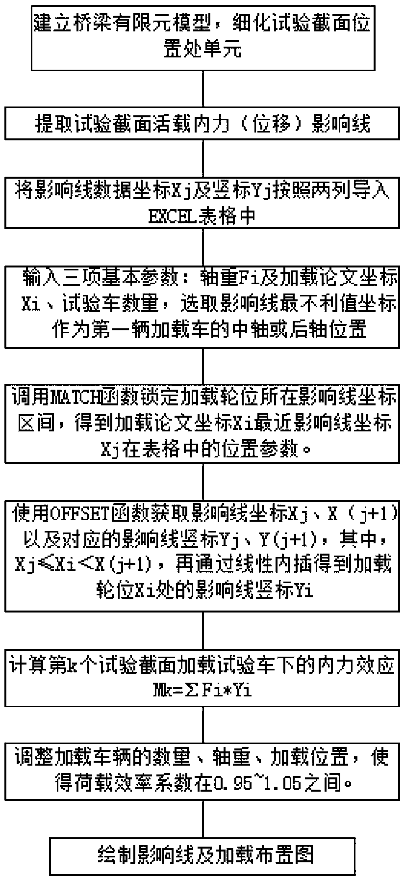 Loading arrangement and adjustment method for bridge static load test