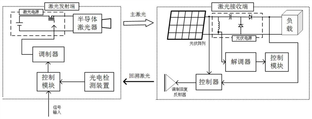 A method for realizing energy-carrying two-way communication based on a laser wireless energy transmission system