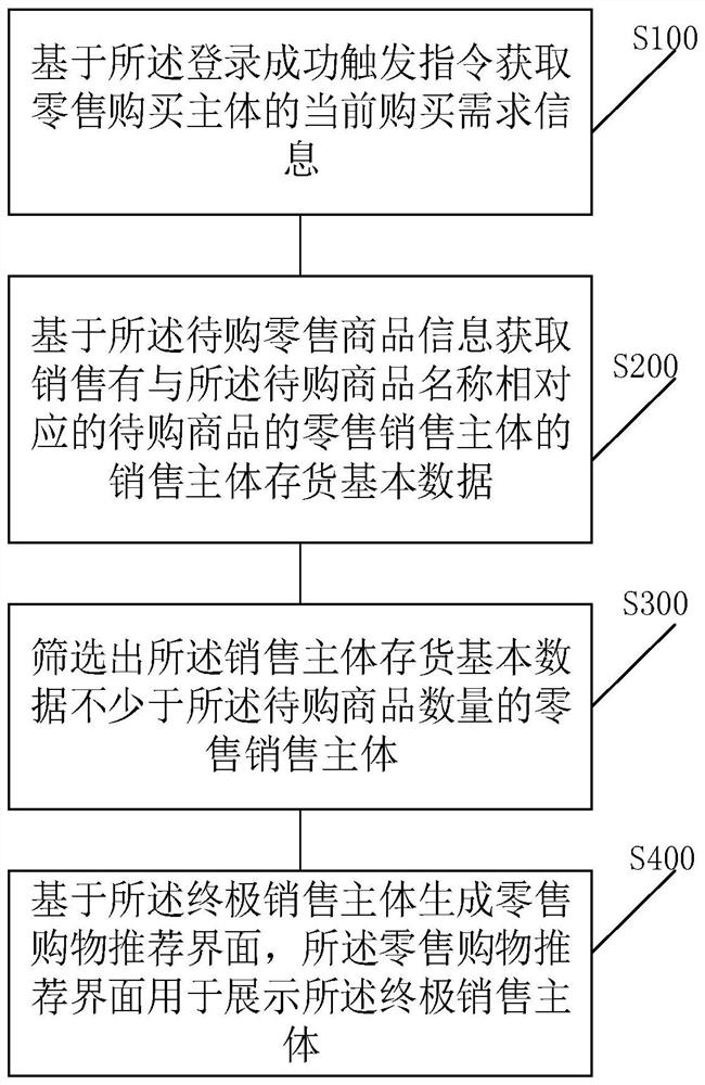 Retail shopping selection method and system based on Internet of Things