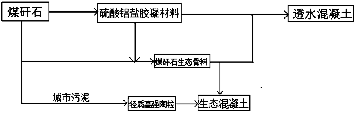 Gangue comprehensive integrated utilization method