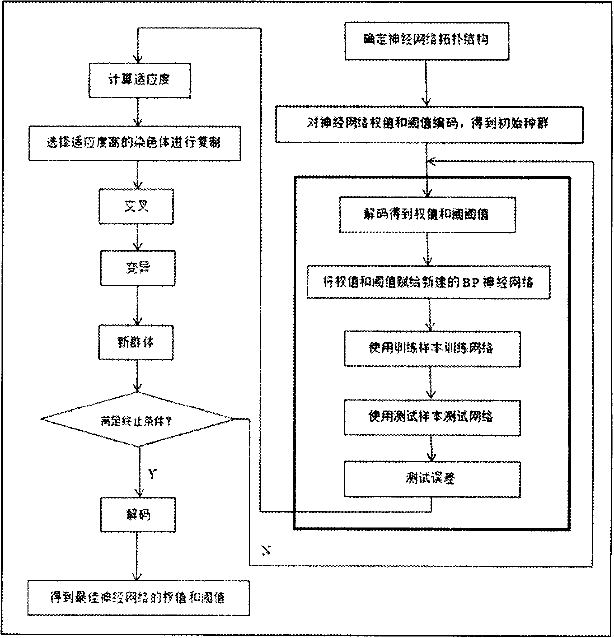 Neural network-based intrusion detection algorithm for wireless sensor network