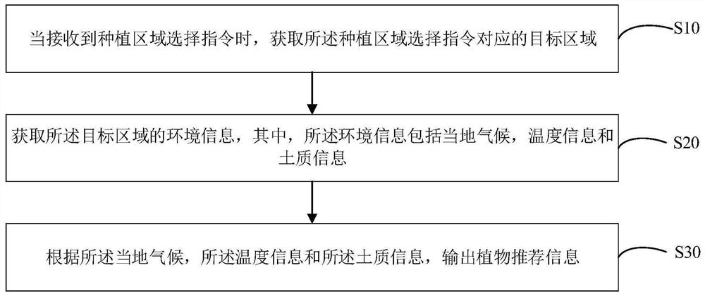 Plant cultivation recommendation method, device and equipment and computer readable storage medium