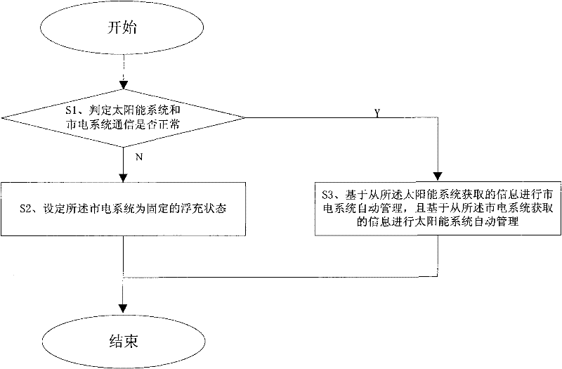 Method and system for continuously supplying power by solar energy and commercial power