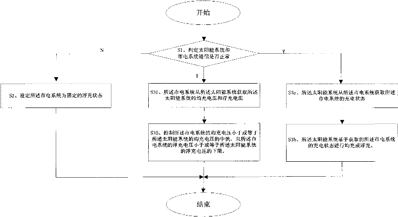 Method and system for continuously supplying power by solar energy and commercial power