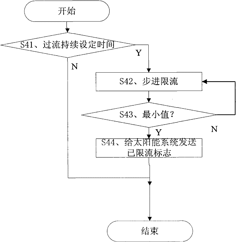 Method and system for continuously supplying power by solar energy and commercial power