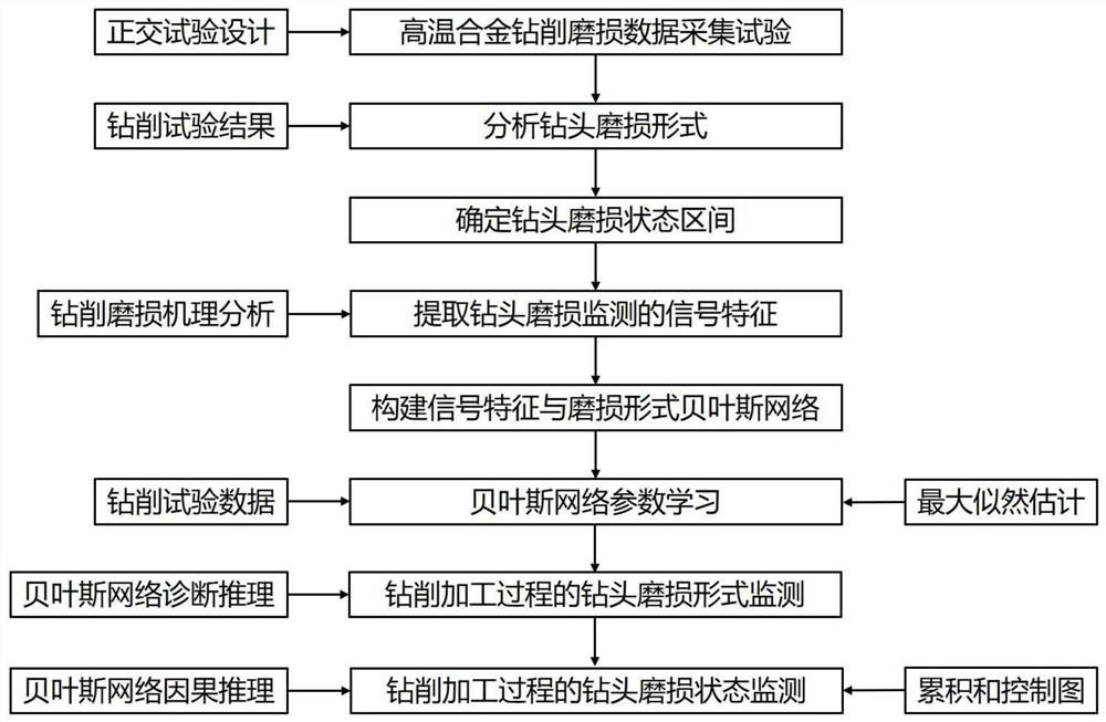 On-line monitoring method of drill bit wear pattern and wear state during superalloy drilling