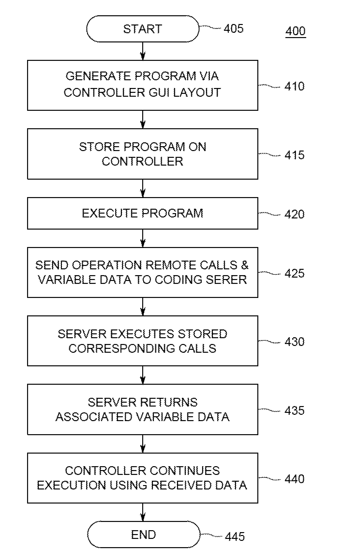 Method and apparatus for automatic device program generation