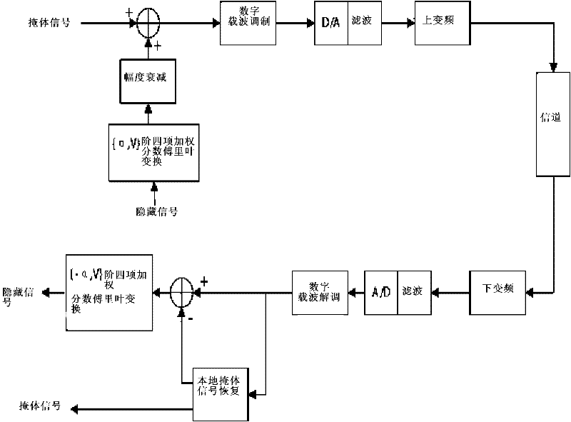 Covert communication method for concealing weighted signal by using common signal sequence