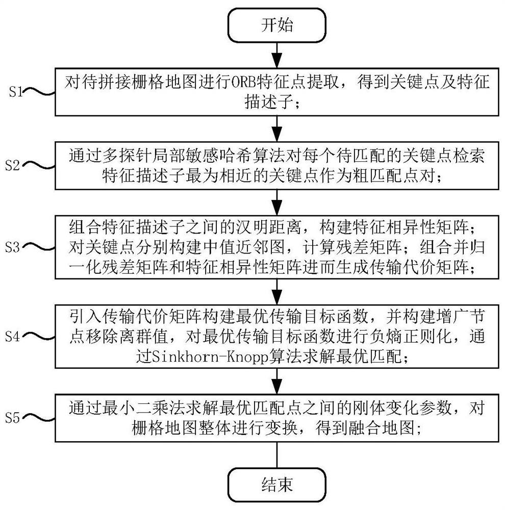 Multi-robot grid map splicing method based on optimal graph matching