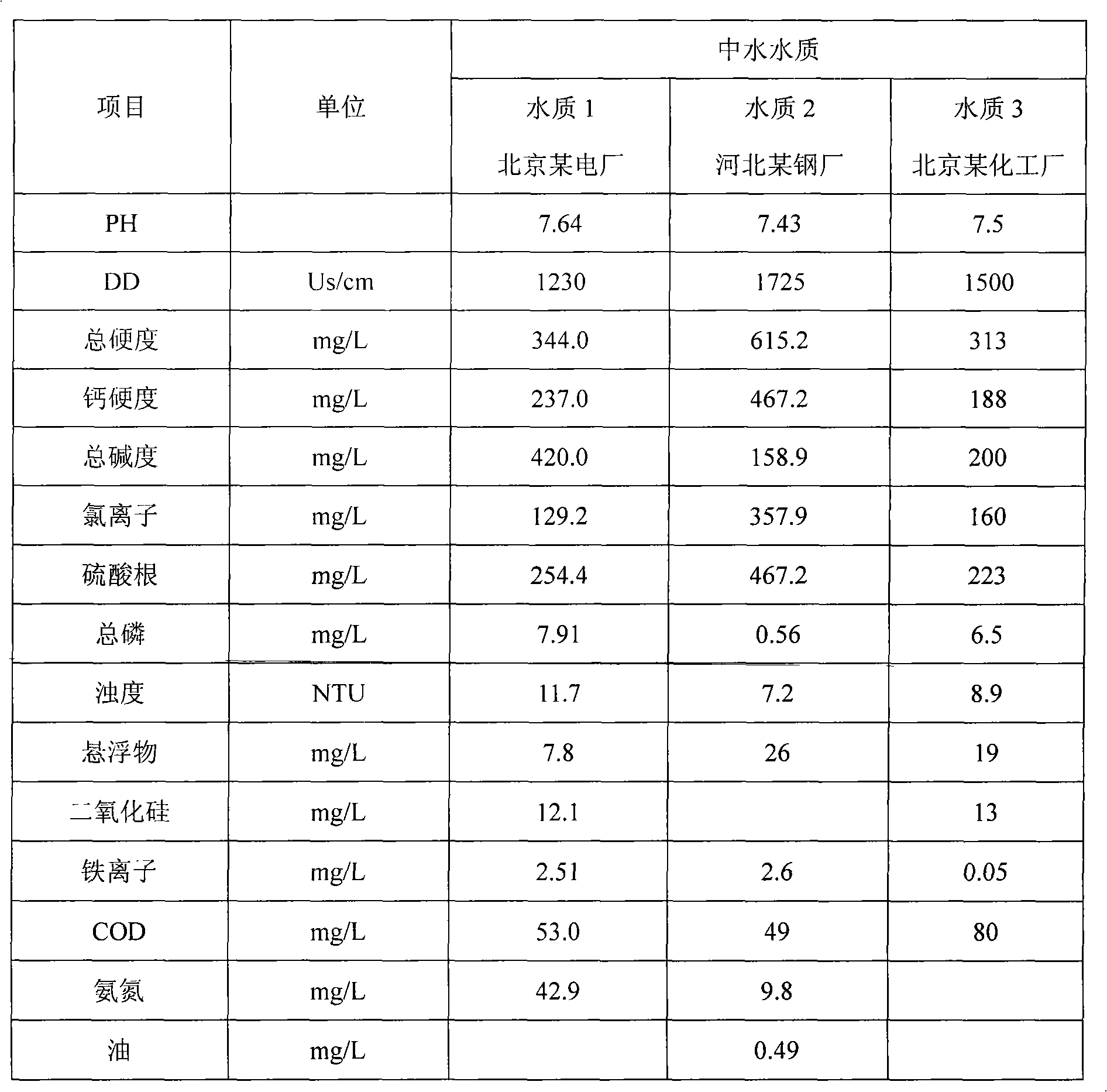 Bactericidal and algaecidal composition for intermediate water system, preparation method and application thereof