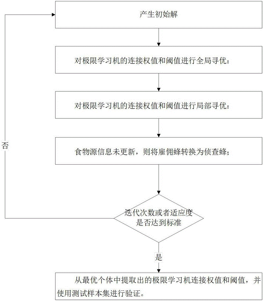 Extreme learning machine method for improving artificial bee colony optimization