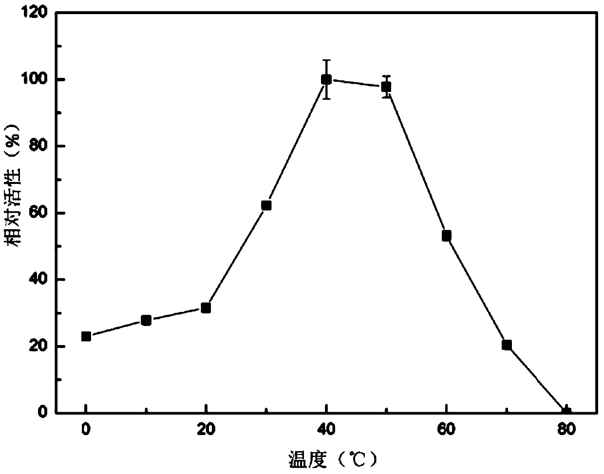 Low-temperature alpha-amylase originated from fungus and coding gene and application of low-temperature alpha-amylase