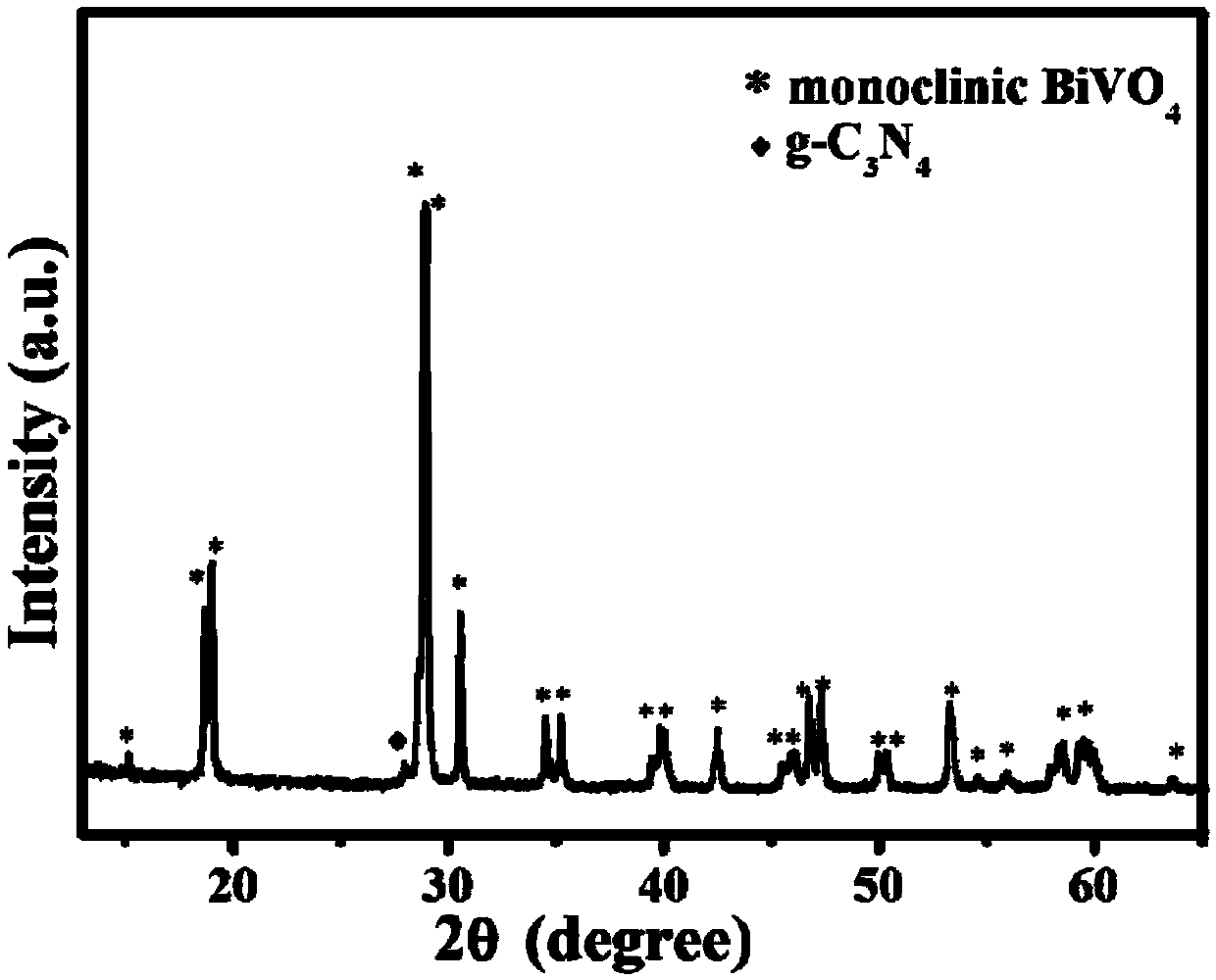 Carbon nitride nanoparticle modified bismuth vanadate composite photocatalyst and preparation method thereof