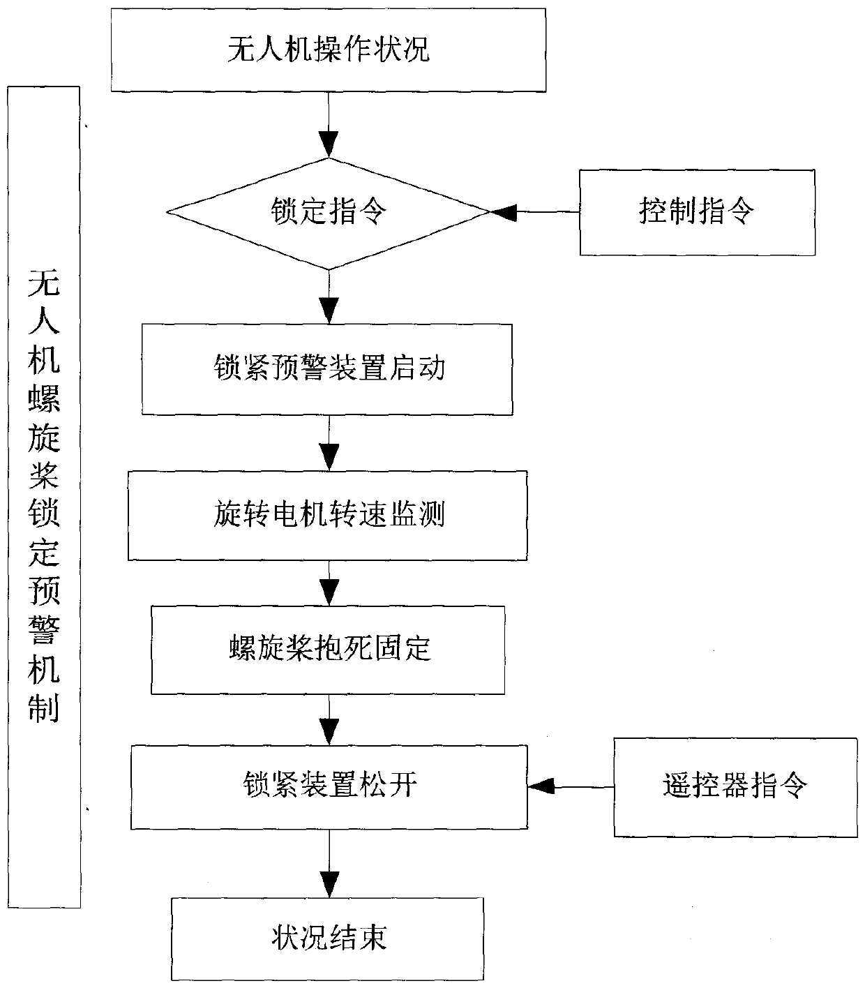 A device for locking the propeller of an unmanned aerial vehicle and its control method