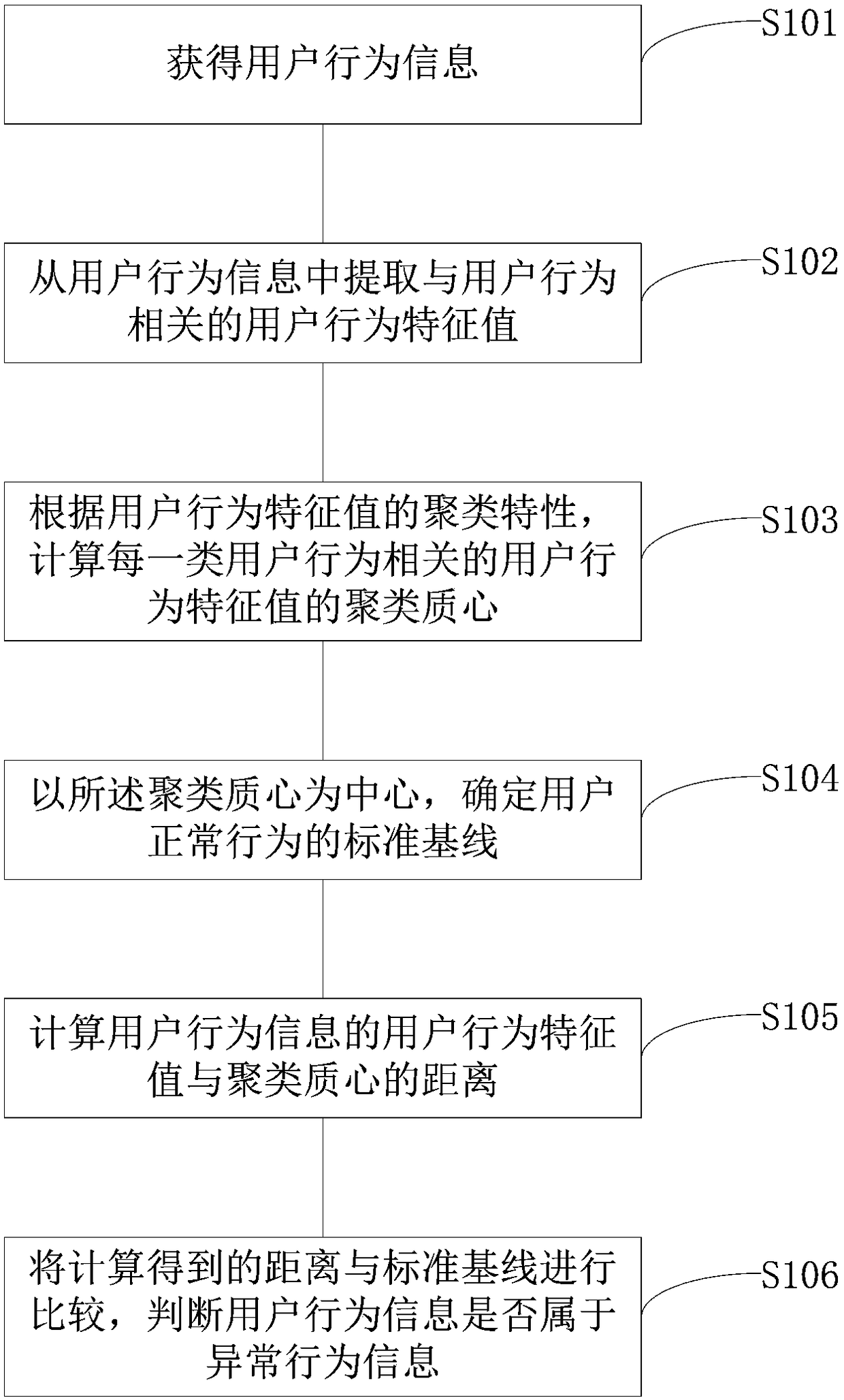 Method, apparatus and system for detecting abnormal user behavior