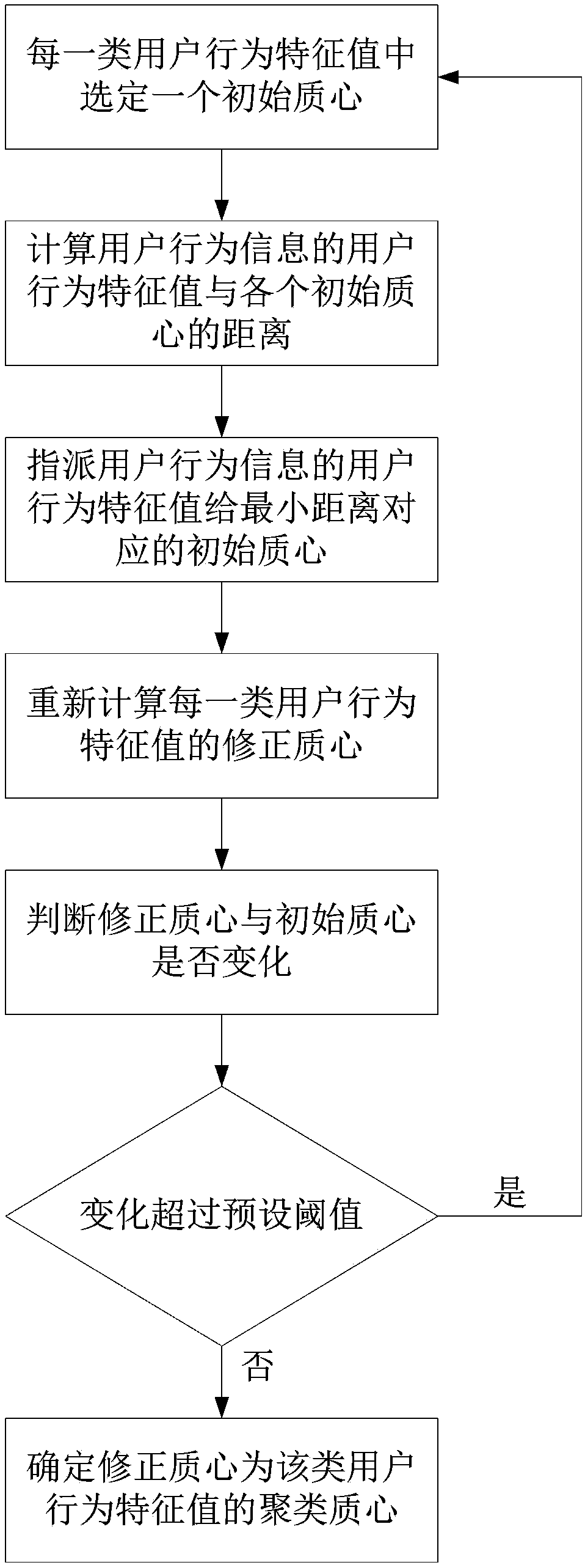 Method, apparatus and system for detecting abnormal user behavior